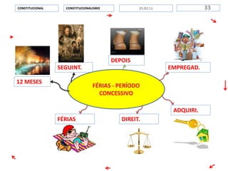 FÉRIAS - PERÍODO
CONCESSIVO
CONSTITUCIONALISMOCONSTITUCIONAL 3325.02.11
SEGUINT.
12 MESES
EMPREGAD.
DEPOIS
ADQUIRI.
DIREIT.FÉRIAS
 