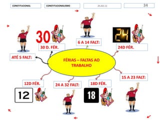 FÉRIAS – FALTAS AO
TRABALHO
CONSTITUCIONALISMOCONSTITUCIONAL 3425.02.11
30 D. FÉR.
ATÉ 5 FALT:
24D FÉR.
6 A 14 FALT:
15 A 23 FALT:
18D FÉR.24 A 32 FALT:12D FÉR.
 