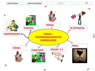 FÉRIAS –
RESPONSABILIDADE DO
EMPREGADOR
CONSTITUCIONALISMOCONSTITUCIONAL 3525.02.11
CONCED.
EMPREGADOR
SE EXTRAPOL.
FÉRIAS
PRAZ.
PAGAR´ X 2CONCEDER´
FÉRIAS
 