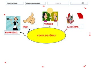 VENDA DE FÉRIAS
CONSTITUCIONALISMOCONSTITUCIONAL 3625.02.11
POD.
EMPREGAD.
1/3 FÉRIAS
VENDER
 