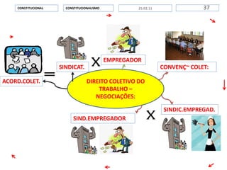 DIREITO COLETIVO DO
TRABALHO –
NEGOCIAÇÕES:
CONSTITUCIONALISMOCONSTITUCIONAL 3725.02.11
SINDICAT.
ACORD.COLET.
CONVENÇ~ COLET:
EMPREGADOR
SINDIC.EMPREGAD.
SIND.EMPREGADOR
 
