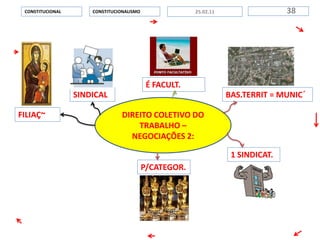 DIREITO COLETIVO DO
TRABALHO –
NEGOCIAÇÕES 2:
CONSTITUCIONALISMOCONSTITUCIONAL 3825.02.11
SINDICAL
FILIAÇ~
BAS.TERRIT = MUNIC´
É FACULT.
1 SINDICAT.
P/CATEGOR.
 