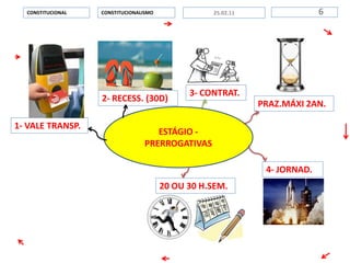 ESTÁGIO -
PRERROGATIVAS
CONSTITUCIONALISMOCONSTITUCIONAL 625.02.11
2- RECESS. (30D)
1- VALE TRANSP.
PRAZ.MÁXI 2AN.
3- CONTRAT.
4- JORNAD.
20 OU 30 H.SEM.
 
