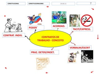 CONTRATOS DE
TRABALHO - CONCEITO
CONSTITUCIONALISMOCONSTITUCIONAL 725.02.11
PODER´
CONTRAT. INDIV.
TACIT/EXPRESS.
ACORDAD.
VERBALM/ESCRIT
PRAZ. DETER/INDET.
 