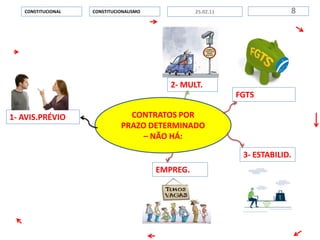 CONTRATOS POR
PRAZO DETERMINADO
– NÃO HÁ:
CONSTITUCIONALISMOCONSTITUCIONAL 825.02.11
1- AVIS.PRÉVIO
FGTS
2- MULT.
3- ESTABILID.
EMPREG.
 