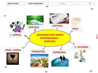 CONTRATO POR TEMPO
DETERMINADO –
MOTIVOS:
CONSTITUCIONALISMOCONSTITUCIONAL 925.02.11
NATUREZ.
1- SERVIÇ.
PRAZ.
JUSTIFIQ.
2- ATIVIDAD.
EMPRESÁR.
PRAZ. 2ANOS
TRANSITÓR.
 