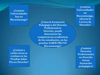¿Cómo la Formación
Pedagógica del Docente
Profesional en
Derecho, puede
determinar las
competencias académicas
de los estudiantes, en las
pruebas SABER PRO EN
Bucaramanga?
¿Cuántas
Universidades
hay en
Bucaramanga?
¿Cuántas
Universidades
en
Bucaramanga,
ofrecen la
Carrera de
Derecho?
¿Cuántas y
cuáles áreas se
evalúan en las
Pruebas Saber
Pro en Derecho?
¿Cuántos
Docentes
Profesionales
en Derecho
tienen
formación
pedagógica?
 