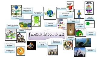 Alternativa de                                           Medio ambiental
                                tratamiento de
                                    residuos      Minimización de
                                                   los residuos                                    Evaluación de
                                                                                                     impactos
            Procesar residuos                                                                                                                  Mejoras
                 sólidos
                                                                                                                                              ambientales
                                                                                                                   Evaluación de
                                                                                                                      mejora
                                                                         Análisis de
                                                                                                                              Cuantificando
   Gestión de residuos                                                   inventario
                                                                                                                                energía
         sólidos


                         Jerarquía
                                                                                                                                                 Residuos

                                           Evaluación del ciclo de vida                                      Vertidos de
                                                                                                                                                  sólidos



                                                                                                                agua
                                                                                   Consumo de
                                                          Producción y             materia prima
Disminución de                                               uso de
  la capa de                                              combustibles
     ozono
                                                                                                                                              Emisiones a la
Generación de                                                                                                                                  atmosfera
  energía
 