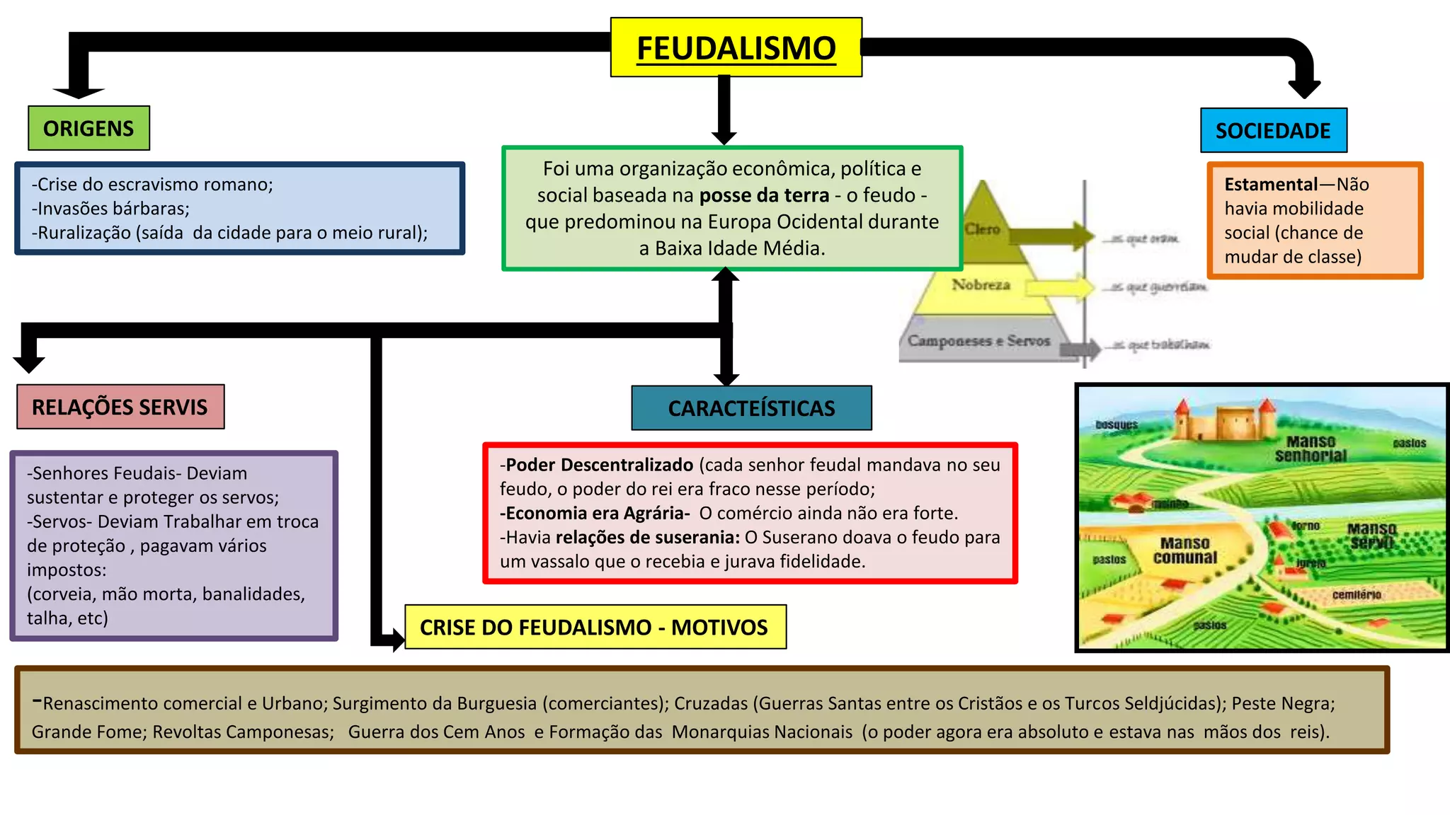 Mapa mental sobre o Feudalismo, Grécia Antiga e Roma | PPTX