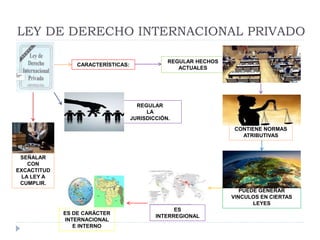 REGULAR HECHOS
ACTUALES
LEY DE DERECHO INTERNACIONAL PRIVADO
CARACTERÍSTICAS:
CONTIENE NORMAS
ATRIBUTIVAS
PUEDE GENERAR
VINCULOS EN CIERTAS
LEYES
ES DE CARÁCTER
INTERNACIONAL
E INTERNO
ES
INTERREGIONAL
REGULAR
LA
JURISDICCIÓN.
SEÑALAR
CON
EXCACTITUD
LA LEY A
CUMPLIR.
 