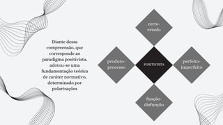 POSITIVISTA
perfeito-
imperfeito
produto-
processo
certo-
errado
função-
disfunção
Diante dessa
compreensão, que
corresponde ao
paradigma positivista,
adotou-se uma
fundamentação teórica
de caráter normativo,
determinado por
polarizações
 