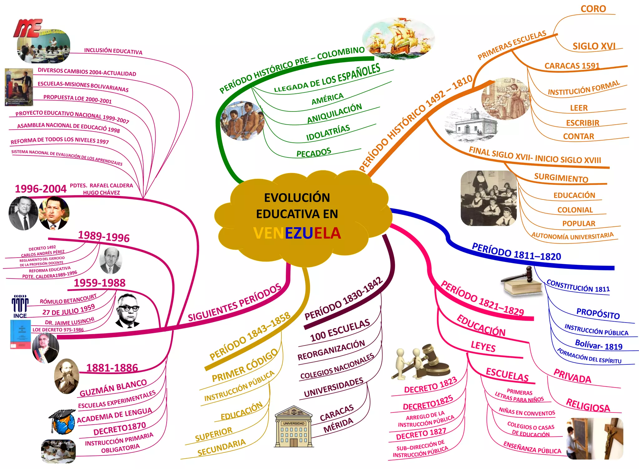 Mapa mental Historia de la Educación en Venezuela | PDF