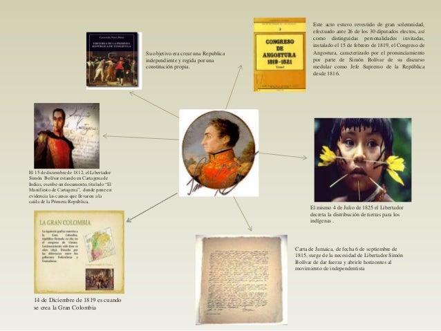 Mapa mental pensamientos constitucionales de bolivar