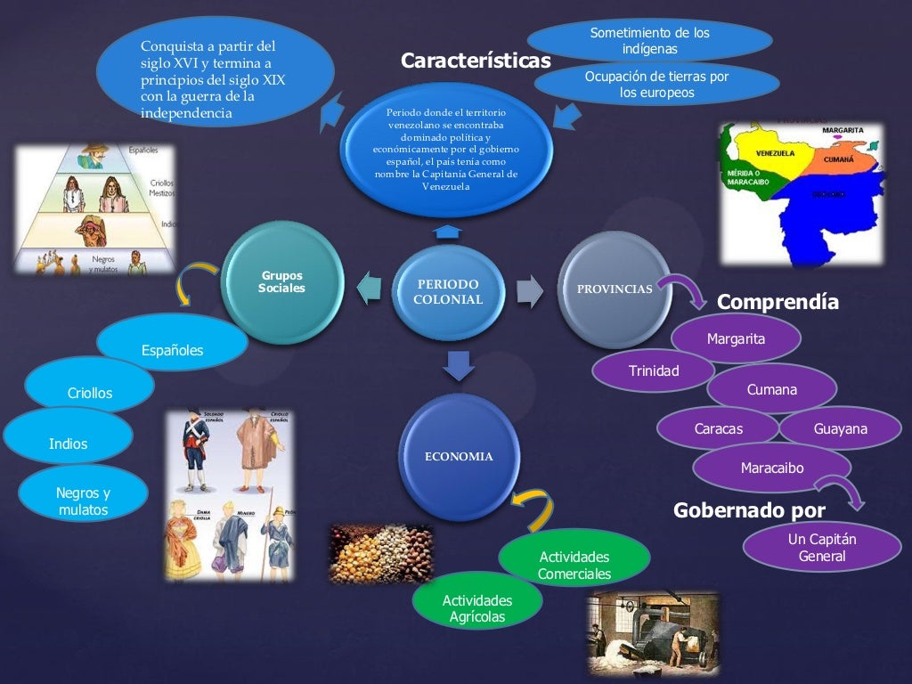 Mapa Mental Periodo Colonial