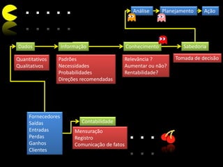 Análise Planejamento Ação
Dados
Fornecedores
Saídas
Entradas
Perdas
Ganhos
Clientes
Contabilidade
Mensuração
Registro
Comunicação de fatos
Quantitativos
Qualitativos
Informação
Padrões
Necessidades
Probabilidades
Direções recomendadas
Relevância ?
Aumentar ou não?
Rentabilidade?
Conhecimento Sabedoria
Tomada de decisão
 