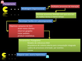 Modelagem Organizacional
Múltiplos processos de interação
Otimizar processos fazendo com que ocorram
da melhor forma e menor tempo
Decompor tarefas em subcomponentes
Objetivos: pesquisa de item
atrair novos clientes
observar gargalos
tratar pedidos
produzir estatísticas
Ferramentas: Fluxograma
Modelo de referencia ISSO
Arquitetura de sistema aberta para computação integrada
cadeia de processos orientada por eventos
canvas
Planejamento
Preparar caso ocorra imprevistos
 