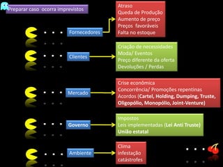 Fornecedores
Atraso
Queda de Produção
Aumento de preço
Preços favoráveis
Falta no estoque
Clientes
Criação de necessidades
Moda/ Eventos
Preço diferente da oferta
Devoluções / Perdas
Mercado
Crise econômica
Concorrência/ Promoções repentinas
Acordos (Cartel, Holding, Dumping, Truste,
Oligopólio, Monopólio, Joint-Venture)
Governo
Impostos
Leis implementadas (Lei Anti Truste)
União estatal
Ambiente
Clima
infestação
catástrofes
Preparar caso ocorra imprevistos
 