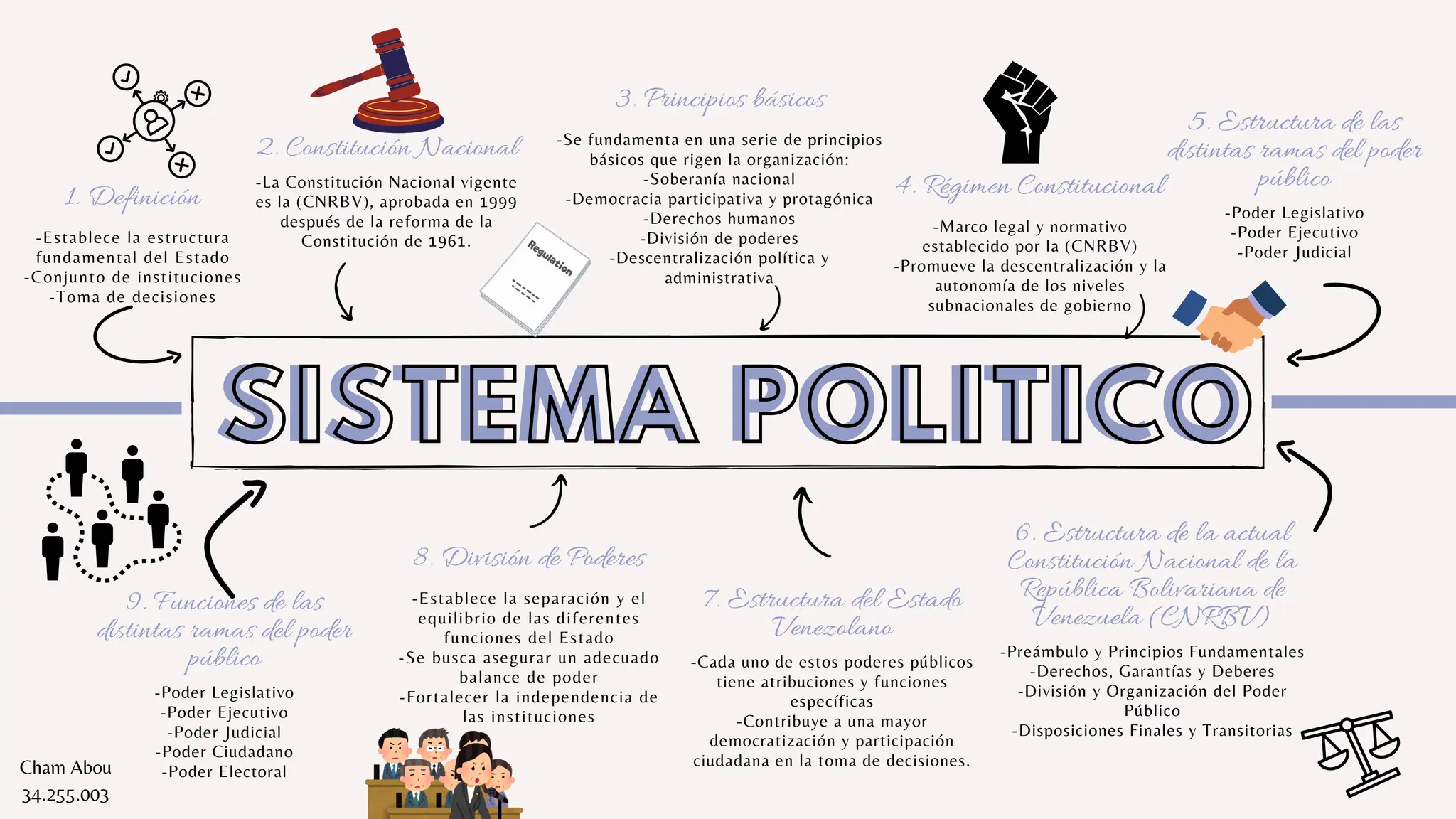 mapa mental sobre el sistema político... | PDF