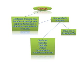 CIENCIA Actividad humana que Estudia e investiga para explicar fenómenos o situaciones naturales de la ciudad  Conocimiento científico Dado por la investigación Racional Objetivo Variable Falible Comunicador Construcción social 