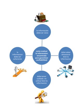 la informacion 
debe ser clara 
como evaluar 
la informcaion 
encontrada 
para garantizar 
confiabilidad 
debe saber 
almacenar 
bien la 
informacion 
debe tener 
cuidado en 
utilizar bien la 
informacion 
la 
informacion 
debe ser 
coherente 
