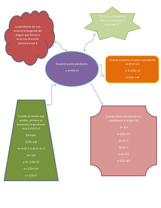 Ecuación punto pendiente
y-y=m(x-x)
La pendiente de una
recta esla tangente del
ángulo que forma la
recta con dirección
positiva al eje X
“y” es una constante y
nunca se sustituye al
igual que “x”
Cuando tenemos un puto y pendiente
(2,4) m=1/2
y-4=1/2(x-2)
y=1/2x-1+4
y=1/2x+3
Cuando tienes pendiente y la
coordenada al origen (b)
b=-8.4
y=3/2x-8.4
2y=3x-3
2y=3x-3
y=3x-3/2
y=3/2x-3/2
Cuando se tienen dos
puntos, primero se
encuentra la pendiente
m=y2-y1/x2-x1
Ejemplo:
(2,4)(-2,6)
m= 6-4/-2-2=2/-4 =1/-2
m=-1/2
y-4=-1/2(x-2)
y=-1/2x+1+4
y=-1/2x+5
 