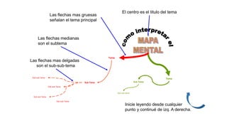 Tema
Sub Tema
Tema
Sub sub tema
El centro es el titulo del tema
Inicie leyendo desde cualquier
punto y continué de izq. A derecha.
Las flechas mas gruesas
señalan el tema principal
Las flechas medianas
son el subtema
Las flechas mas delgadas
son el sub-sub-tema
Sub Tema
Sub sub Tema
Sub sub Tema
Sub sub Tema
Sub sub Tema
 