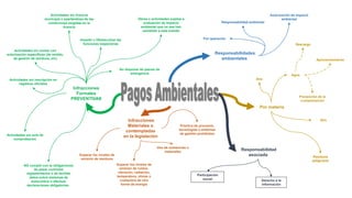 Infracciones
Materiales o
contempladas
en la legislación
Infracciones
Formales
PREVENTIVAS
Actividades sin licencia
municipal o apartándose de las
condiciones exigidas en la
licencia
Actividades sin acta de
comprobación
Actividades sin contar con
autorización especificas (de vertido,
de gestión de residuos, etc)
Actividades sin inscripción en
registros oficiales
NO cumplir con la obligaciones
de pasar controles
reglamentarios o de facilitar
datos sobre sistemas de
autocontrol o efectuar
declaraciones obligatorias .
Impedir u Obstaculizar las
funciones inspectoras
No disponer de planes de
emergencia
Obras o actividades sujetas a
evaluación de impacto
ambiental que no sea han
sometido a este tramite
Superar los niveles de
emisión de residuos
Superar los niveles de
emisión de ruidos,
vibración, radiación,
temperatura, olores o
cualquiera de otra
forma de energía
Uso de sustancias o
materiales
Practica de procesos,
tecnologías o sistemas
de gestión prohibidos
Responsabilidades
ambientales
Responsabilidad ambiental
Autorización de impacto
ambiental
Por operación
Por materia
Agua
Prevención de la
contaminación
Descarga
Aprovechamiento
Aire
Aire
Residuos
peligrosos
Responsabilidad
asociada
Participación
social Derecho a la
información
 