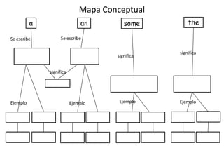 Mapa Conceptual
a
Se escribe

an

some

the

Se escribe

significa

significa

significa

Ejemplo

Ejemplo

Ejemplo

Ejemplo

 