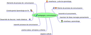historia de la pedagogía y comunicación.0