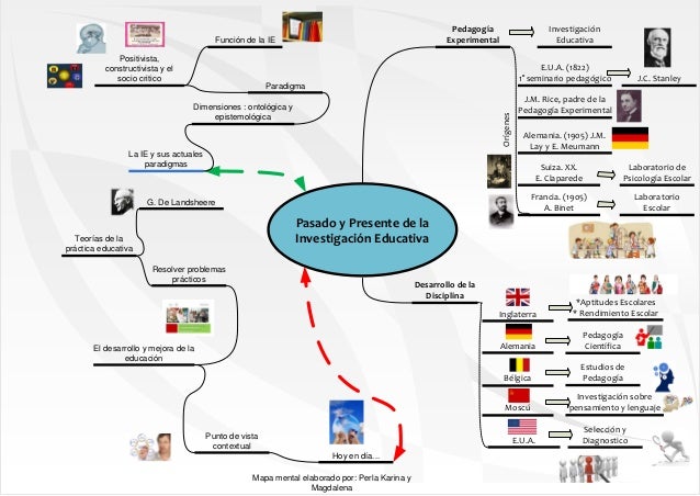 Mapa mental "Pasado y presente de la investigación educativa"