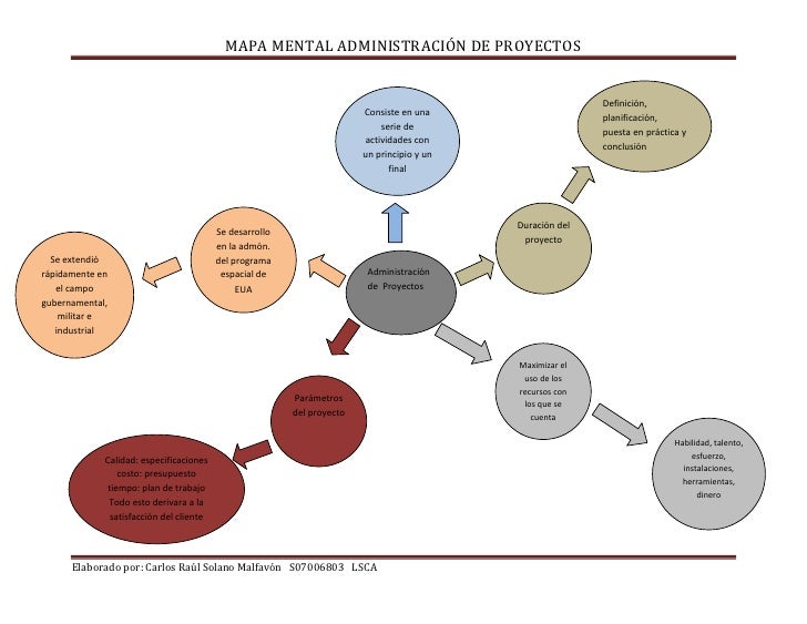 Mapa Mental Administración De Proyectos