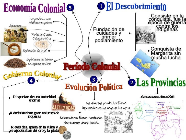 Resultado de imagen para mapa conceptual de la epoca colonial