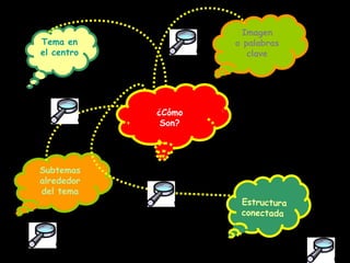 ¿Cómo Son? Tema en el centro Imagen o palabras clave Subtemas alrededor del tema Estructura conectada