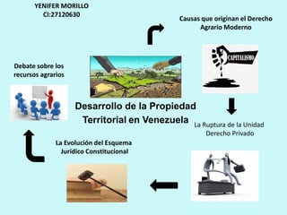Desarrollo de la Propiedad
Territorial en Venezuela
Causas que originan el Derecho
Agrario Moderno
La Ruptura de la Unidad
Derecho Privado
La Evolución del Esquema
Jurídico Constitucional
Debate sobre los
recursos agrarios
YENIFER MORILLO
CI:27120630
 