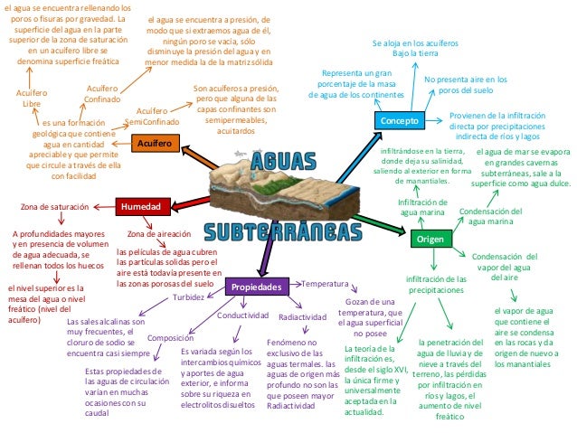 Mapa mental agua subterranea