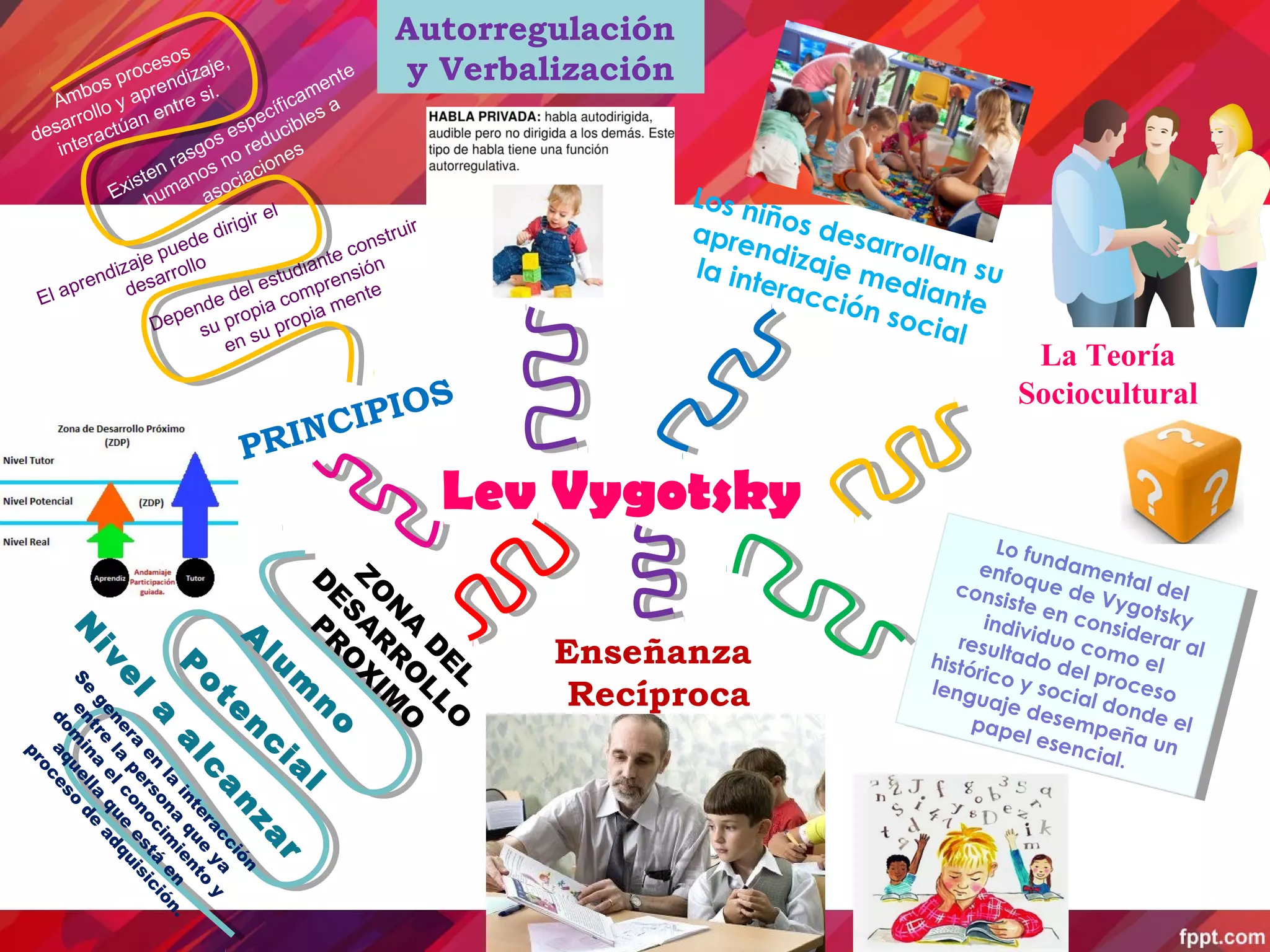 Mapa Mental. Teoría del Aprendizaje de Lev Vygotsky y David Ausubel | PPT