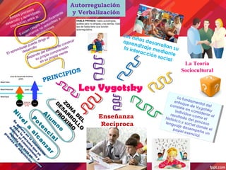 Mapa Mental. Teoría del Aprendizaje de Lev Vygotsky y David Ausubel | PPT