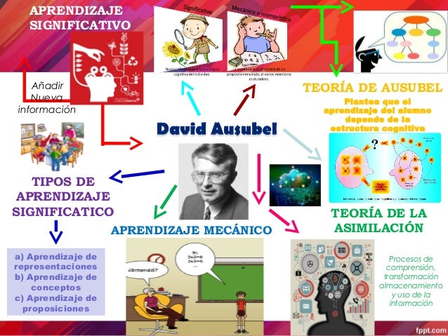Mapa Mental. Teoría del Aprendizaje de Lev Vygotsky y