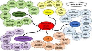 EVOLUCION
DE LAS
DROGAS
COCAINA
1800
ES USADA
EN EE.UU.
LSD
MARIHUANA
(CANNABIS)
METANFETAMINA
8000 AC
CULTIVADA
PARA
CONSUMO Y
TEJIDO
100 AC
CHINA
FABRICA
PAPEL
600 DC
FRANCOS Y
VIKINGOS
FABRICAN
PAPEL
800 DC
MAHOMA
PERMITE EL
CANNIBIS1545
ESPAÑA
LLEVA
CANNIBIS A
CHILE
1554
ESPAÑA
LLEVA
CANNIBIS A
PERU
1870
APARECE COMO
MEDICINA Y SE
CONOCE COMO
MARIHUANA
1919
TEXAS
PROHIBE
SU USO
1928 GRAN
BRETAÑA LA
DECLARA
ILEGAL
HEROINA
1920
SE DECLARA
DROGA
PELIGROSA
1922
EXISTEN
200.000
ADICTOS
EN EE.UU.
1960
REAPARECE
CON MAS
FUERZA
3000 AC
LOS INCAS
MASCABAN LA
HOJA DE COCA
1859
ALBERT NEWMAN
EXTRAE COCAINA
DE LA HOJA
1880
ES UTILIZADA
POR LA
COMUNIDAD
MEDICA
1886
UTILIZADA
EN EL
REFRESCO
COCA COLA
1903
SE ELIMINA
LA COCA DEL
REFRESCO
1905
ESNIFAR
DE
COCAINA
1912
REPORTAN
5.000
MUERTES
EN EE.UU.
1922
FUE
PROHIBIDA
OFICIALMENTE
1887
APARECE EN
ALEMANIA
1919
APARECE
EN JAPON
1940
GRAN AUGE
EN LA 2DA.
GUERRA
MUNDIAL
1950
UTILZA COMO
DIETETICO Y
ANTI
DEPRECIBO
1960
UTILIZA EN
FORMA
INYECTABLE
1970
EE.UU.
DECLARA
ILEGAL SU
USO
1938
ALBERT HOFMAN
SINTETIZA POR
PRIMERA VEZ LA
SUSTANCIA
1943 SE
DESCUBREN
SUS EFECTOS
1962 EE.UU.
CATALOGA
COMO DROGA
EXPERIMENTAL
1966 EE.UU.
DEJA EL
COMERCIO
DE LSD
1971
CONSIDERADA
COMO
DROGA
MAPA MENTAL
