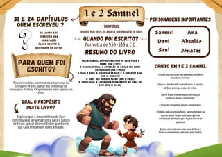 Personagens importantes
Cristo em 1 e 2 Samuel
Cristo é um contraste aos exemplos de líderes
pecadores de Israel.
Jesus é o herdeiro do trono de Davi. A carreira
de Davi antecipa a obra de Cristo.
Davi e Jesus tiveram uma confirmação
profética de seus ministérios.
O Espírito do Senhor desceu sobre ambos.
Os dois realizaram prodígios, se envolveram na
guerra santa, foram rejeitados por reis
invejosos e alertados para fugir a fim de se
salvarem.
Ambos intercederam pelo povo de Deus e
foram grandemente exaltados pelo Senhor.
Para os israelitas, confirmando a esperança na
linhagem de Davi, apesar dos problemas da
monarquia dividida. Originalmente eram apenas um
livro.
Resumo do livro
1.Eli e Samuel: os preparativos de Deus para o
reino. (ISM 1-7:17)
2. Samuel e Saul: A ascensão de Saul e seu reino
fracassado (ISm 8-15:35)
3. Saul e Davi: a ascensão de Davi e a queda de Saul
(1Sm 16-2Sm 1:27)
4. Davi: seu reinado pleno (2Sm 2-20.26)
5. Conclusão: A esperança permanente na casa de
Davi (2Sm 21-24:25)
Qual o propósito
deste livro?
Explicar que a descendência de Davi
continuava a ser a esperança para o futuro
de Israel apesar das maldições que Davi e
sua casa trouxeram sobre a nação.
1 e 2 Samuel
Os livros não
oferecem uma
orientação
clara quanto a
identidade do autor.
QUEM ESCREVEU ?
31 e 24 Capítulos
Davi
Quando foi escrito?
Para quem foi
escrito?
Samuel
Saul
Por volta de 930-538 a.C.C.
Significado:
Ouvido por Deus ou Aquele que provém de Deus. Ana
Absalão
Jônatas
 