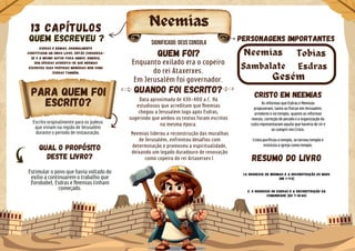 Personagens importantes
Escrito originalmente para os judeus
que viviam na região de Jerusalém
durante o período de restauração.
Qual o propósito
deste livro?
Estimular o povo que havia voltado do
exílio a continuarem o trabalho que
Zorobabel, Esdras e Neemias tinham
começado.
Neemias
Esdras e eemias, originalmente
constituíam um único livro, então considera-
se o a mesmo autor para ambos. Embora,
sem dúvidas acredita-se que Neemias
escreveu suas próprias memórias bem como
Esdras também.
QUEM ESCREVEU ?
13 Capítulos
Sambalate
Quando foi escrito?
Para quem foi
escrito?
Resumo do livro
1.0 regresso de Neemias e a reconstrução do Muro
(Ne 1-7:3)
2. O Regresso de Esdras e a Reconstrução da
Comunidade (Ed 7-10:44)
Cristo em neemias
As reformas que Esdras e Neemias
propuseram, tanto as físicas em Jerusalém,
arredores e no templo, quanto as reformas
morais, correção de pecado e a organização do
culto representaram aquilo que haveria de vir e
se cumprir em Cristo.
Cristo purificou o templo, se tornou templo e
instituiu a igreja como templo.
Neemias
Gesém
Data aproximada de 430-400 a.C. Há
estudiosos que acreditam que Neemias
chegou a Jerusalém logo após Esdras,
sugerindo que ambos os textos foram escritos
na mesma época.
Significado: Deus consola
Tobias
Enquanto exilado era o copeiro
do rei Ataxerxes.
Em Jerusalém foi governador.
Quem foi?
Esdras
Neemias liderou a reconstrução das muralhas
de Jerusalém, enfrentou desafios com
determinação e promoveu a espiritualidade,
deixando um legado duradouro de renovação
como copeiro do rei Artaxerxes I.
 