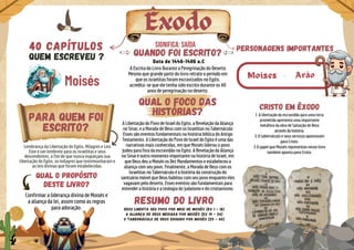 Personagens importantes
Êxodo
Significa: SAÍDA
Moisés
QUEM ESCREVEU ?
40 Capítulos
Moises .
Quando foi escrito?
Data de 1446-1406 a.C
Para quem foi
escrito?
Lembrança da Libertação do Egito, Milagres e Leis
Este é um lembrete para os israelitas e seus
descendentes, a fim de que nunca esqueçam sua
libertação do Egito, os milagres que testemunharam e
as leis divinas que foram estabelecidas.
Qual o foco das
histórias?
Qual o propósito
deste livro?
A Libertação do Povo de Israel do Egito, a Revelação da Aliança
no Sinai, e a Morada de Deus com os Israelitas no Tabernáculo
Esses são eventos fundamentais na história bíblica do Antigo
Testamento. A Libertação do Povo de Israel do Egito é uma das
narrativas mais conhecidas, em que Moisés liderou o povo
judeu para fora da escravidão no Egito. A Revelação da Aliança
no Sinai é outro momento importante na história de Israel, em
que Deus deu a Moisés os Dez Mandamentos e estabeleceu a
aliança com seu povo. Finalmente, a Morada de Deus com os
Israelitas no Tabernáculo é a história da construção do
santuário móvel que Deus habitou com seu povo enquanto eles
vagavam pelo deserto. Esses eventos são fundamentais para
entender a história e a teologia do judaísmo e do cristianismo.
Arão
Resumo do livro
Deus liberta seu povo por meio de Moisés (Ex 1 - 18)
A aliança de Deus mediada por Moisés (Ex 19 - 24)
O tabernáculo de Deus erguido por Moisés (25 - 40)
Cristo em Êxodo
1. A libertação da escravidão para uma terra
prometida apresenta uma importante
metáfora da obra de Salvação de Deus
através da história.
2.0 tabernáculo e seus serviços apontavam
para Cristo.
3.0 papel que Moisés representou nesse livro
também aponta para Cristo.
A Escrita do Livro Durante a Peregrinação do Deserto
Mesmo que grande parte do livro retrate o período em
que os israelitas foram escravizados no Egito,
acredita-se que ele tenha sido escrito durante os 40
anos de peregrinação no deserto.
Confirmar a liderança divina de Moisés e
a aliança da lei, assim como as regras
para adoração.
 