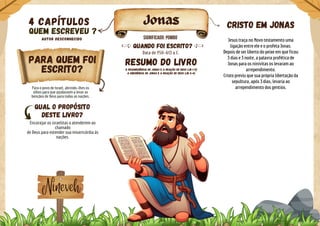Para o povo de Israel, abrindo-lhes os
olhos para que ajudassem a levar as
bençãos de Deus para todas as nações.
Qual o propósito
deste livro?
Jonas
AutOR DESCONHECIDO
QUEM ESCREVEU ?
4 Capítulos
Quando foi escrito?
Para quem foi
escrito?
Resumo do livro
Cristo em jONAS
Jesus traça no Novo testamento uma
ligação entre ele e o profeta Jonas.
Depois de ser liberto do peixe em que ficou
3 dias e 3 noite, a palavra profética de
Jonas para os ninivitas os levaram ao
arrependimento.
Cristo previu que sua própria libertação da
sepultura, após 3 dias, levaria ao
arrependimento dos gentios.
Data de 750-613 a.C.
Significado: Pombo
Encorajar os israelitas a atenderem ao
chamado
de Deus para estender sua misericórdia às
nações.
A desobediência de Jonas e a reação de Deus (Jn 1-2)
A obediência de Jonas e a reação de Deus (Jn 3-4)
Nineveh
 