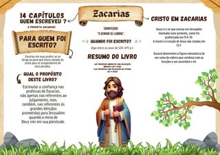 Qual o propósito
deste livro?
Zacarias
O profeta Zacarias
QUEM ESCREVEU ?
14 Capítulos
Quando foi escrito?
Para quem foi
escrito?
Resumo do livro
Cristo em Zacarias
Jesus é o rei que entrou em Jerusalém
montado num jumento, como foi
profetizado em 9:9-10.
A morte e a traição de Jesus são citadas em
13:7.
Zacaria desenvolve a figura messiânica de
um ramo de videira que combina com as
funções e um sacerdote e rei.
Algo entre os anos de 520-475 a.C.
Significado:
"O Senhor se lembra".
Estimular a confiança nas
profecias de Zacarias,
não apenas nas referentes ao
julgamento, mas,
também, nas referentes às
grandes bênçãos
prometidas para Jerusalém
quando o reino de
Deus vier em sua plenitude.
1.As profecias imediatas com aplicação
imediata (Zc 1-8:23)
2.As profecias com aplicação no futuro
(Zc 9-14:20)
Zacarias em suas profeci as se
dirige ao povo que havia voltado do
exílio para se arrependerem de
seus pecados.
 
