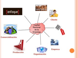 Capital
Racional
  de la
Empresa
 