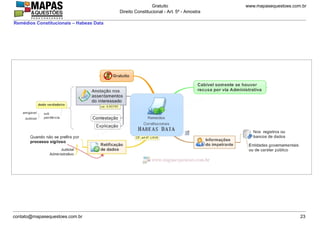 www.mapasequestoes.com.brGratuito
Direito Constitucional - Art. 5º - Amostra
contato@mapasequestoes.com.br 23
Remédios Constitucionais – Habeas Data
 