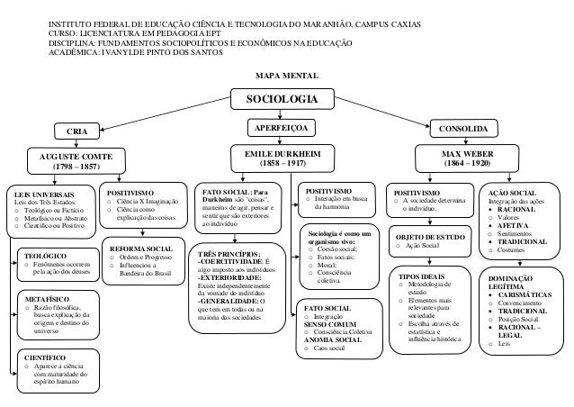 Mapa mental - Augusto Comte, Emile Durkheim e Marx Weber