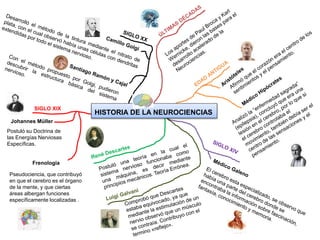 Mapa mental breve historia de la neurociencia | PPTX
