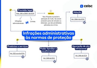 Previsão legal
Arts. 245 a 258-C do ECA
Infrações
administrativas
Crimes
Nas infrações é possível a
aplicação de multa, não sendo
possível a pena de reclusão ou
detenção, que são penalidades
aplicadas aos crimes.
Adoção
Art. 258-A do ECA
Produtos e serviços
Art. 252 e ss do ECA
Apuração de ato
infracional
Art. 246 do ECA
Poder familiar e
acolhimento
Art. 249 do ECA
Atenção!
Infrações administrativas
às normas de proteção
 
