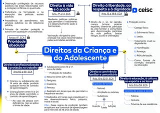 Prioridade
absoluta
Primazia de receber proteção e
socorro em quaisquer circunstâncias;
Artigo 4º, ECA
Precedência de atendimento nos
serviços públicos ou de relevância
pública;
Preferência na formulação e na
execução das políticas sociais
públicas;
Destinação privilegiada de recursos
públicos nas áreas relacionadas com
a proteção à infância e à juventude.
Direito à vida
e à saúde
Arts. 7º a 14, ECA
Mediante políticas públicas
que permitam o nascimento
e o desenvolvimento sadio e
harmonioso.
Vacinação: obrigatória para
crianças nos casos recomendados
pelas autoridades sanitárias.
Direito à liberdade, ao
respeito e à dignidade
Arts. 15 a 18-B, ECA
Direito de ir, vir, ter opinião,
crença, brincar, praticar
esportes, divertir-se, participar
da vida familiar e comunitária
sem discriminação, participar
da vida política, buscar
refúgio, auxílio e orientação;
Proteção contra:
Castigo físico:
a) Sofrimento físico;
b) Lesão.
Tratamento cruel ou
degradante:
a) Humilhação;
b) Ameaça;
c) Ridicularização.
Como formas de
correção, disciplina
ou educação.
Arts. 19 a 52-D, ECA
Direito a convivência
familiar e comunitária
Espécies de família
Natural;
Ampliada ou extensa;
Substituta.
Guarda
Tutela
Adoção
Direito à profissionalização e
à proteção no trabalho
Arts 60 a 69, ECA
Criança ou adolescente até
14 anos de idade: proibida
qualquer forma de contrato
de aprendizagem;
Criança/jovem entre 14 e 24
anos de idade: permitido o
contrato de aprendizagem;
No caso de pessoa com
deficiência, não se aplica
o limite de idade.
Adolescente entre 16 e 17
anos de idade:
Proibição do trabalho:
a) Noturno (entre 22h e 5h);
b) Perigoso;
c) Insalubre;
d) Penoso;
e) Realizado em locais que não permitam a
frequência escolar;
f) Realizados em locais que prejudiquem o
seu desenvolvimento físico, psíquico,
moral e social;
Obs.: Essas regras de proibição também
se aplicam aos contratos de aprendizagem
para menores de 18 anos de idade.
Direito à educação, à cultura,
ao esporte e ao lazer
Arts 53 a 59, ECA
Garantia de acesso à escola
Pública;
Gratuita;
Próxima de sua residência.
Direitos da Criança e
do Adolescente
 